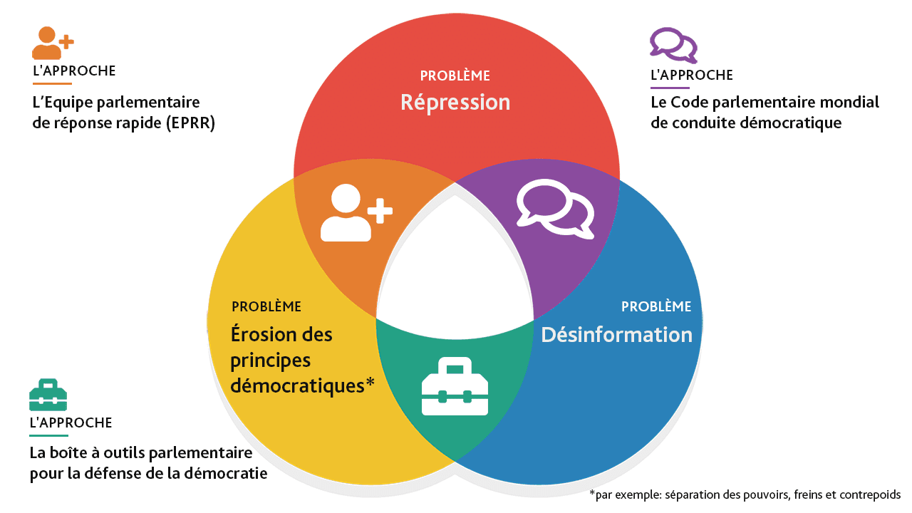 PGA’s Democratic Renewal Campaign comprises three pillars