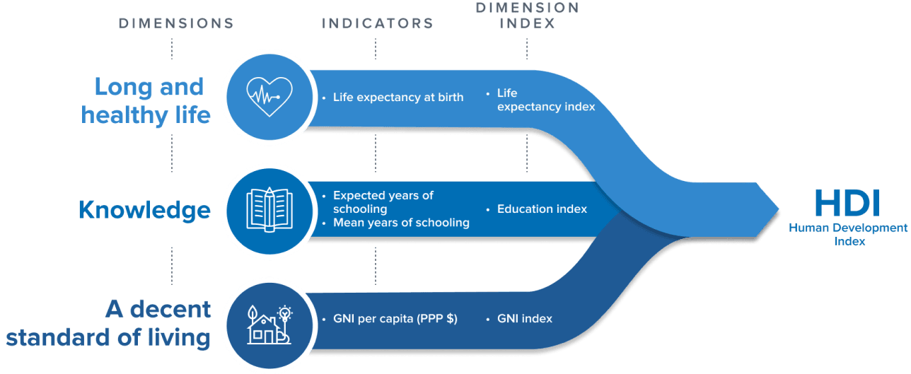 HDI Dimensions and Indicators
